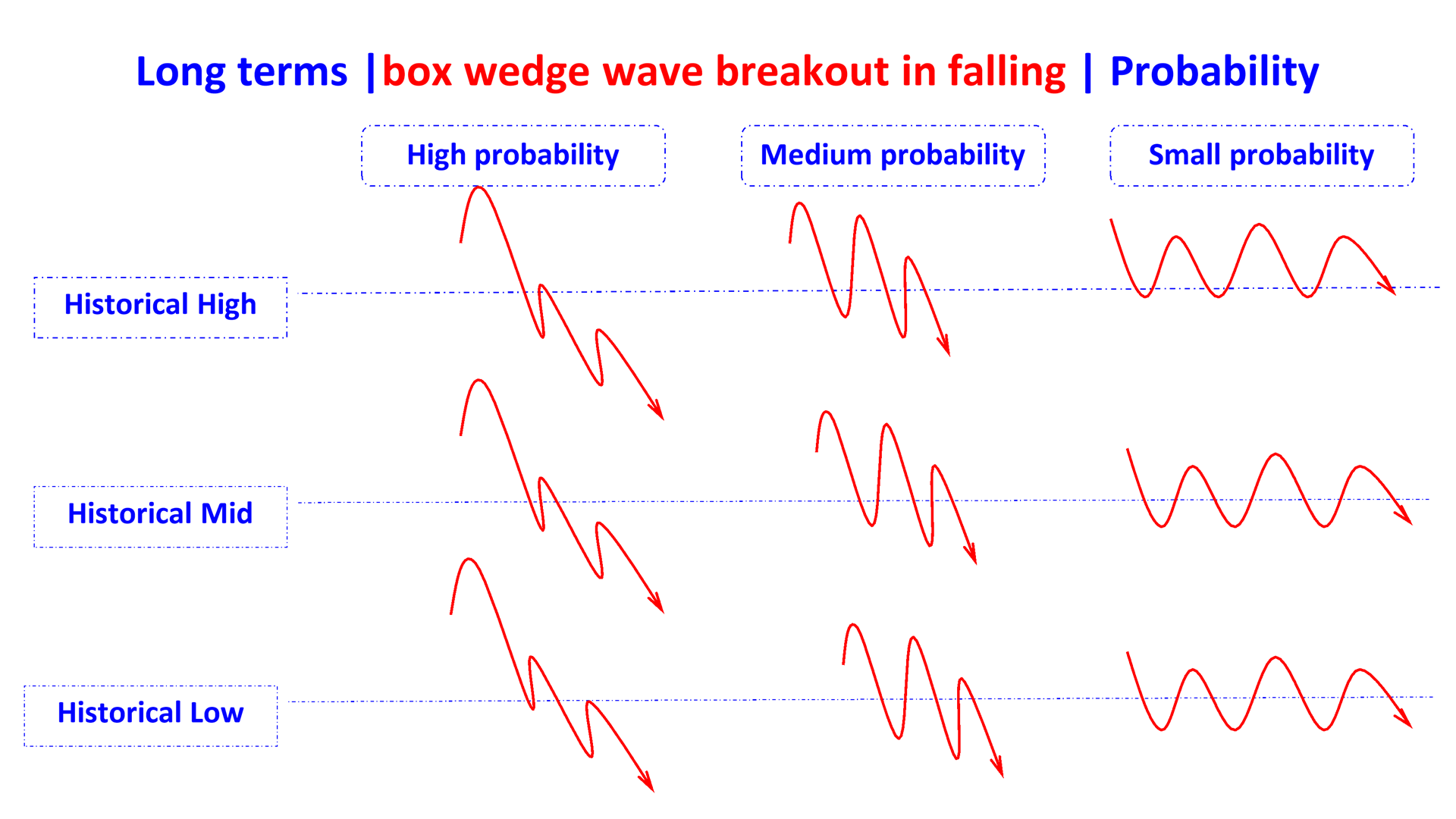 box wedge wave breakout in falling en